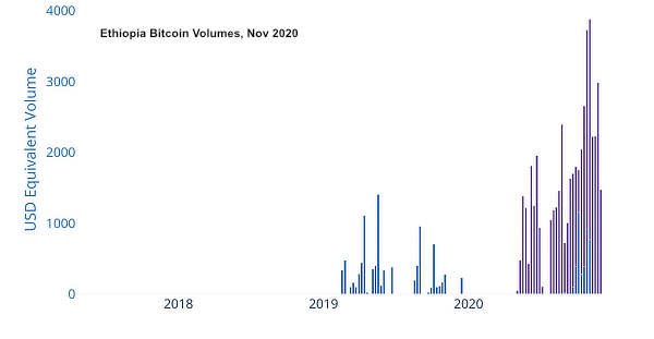 ethiopia bitcoin