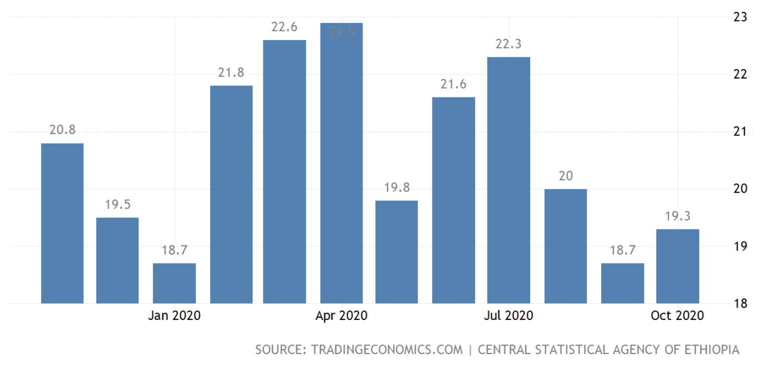 Inflation in Ethiopia, Nov 2020
