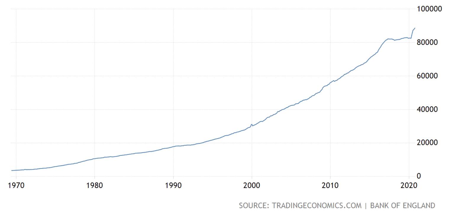 M0 supply of GBP in millions, Nov 2020