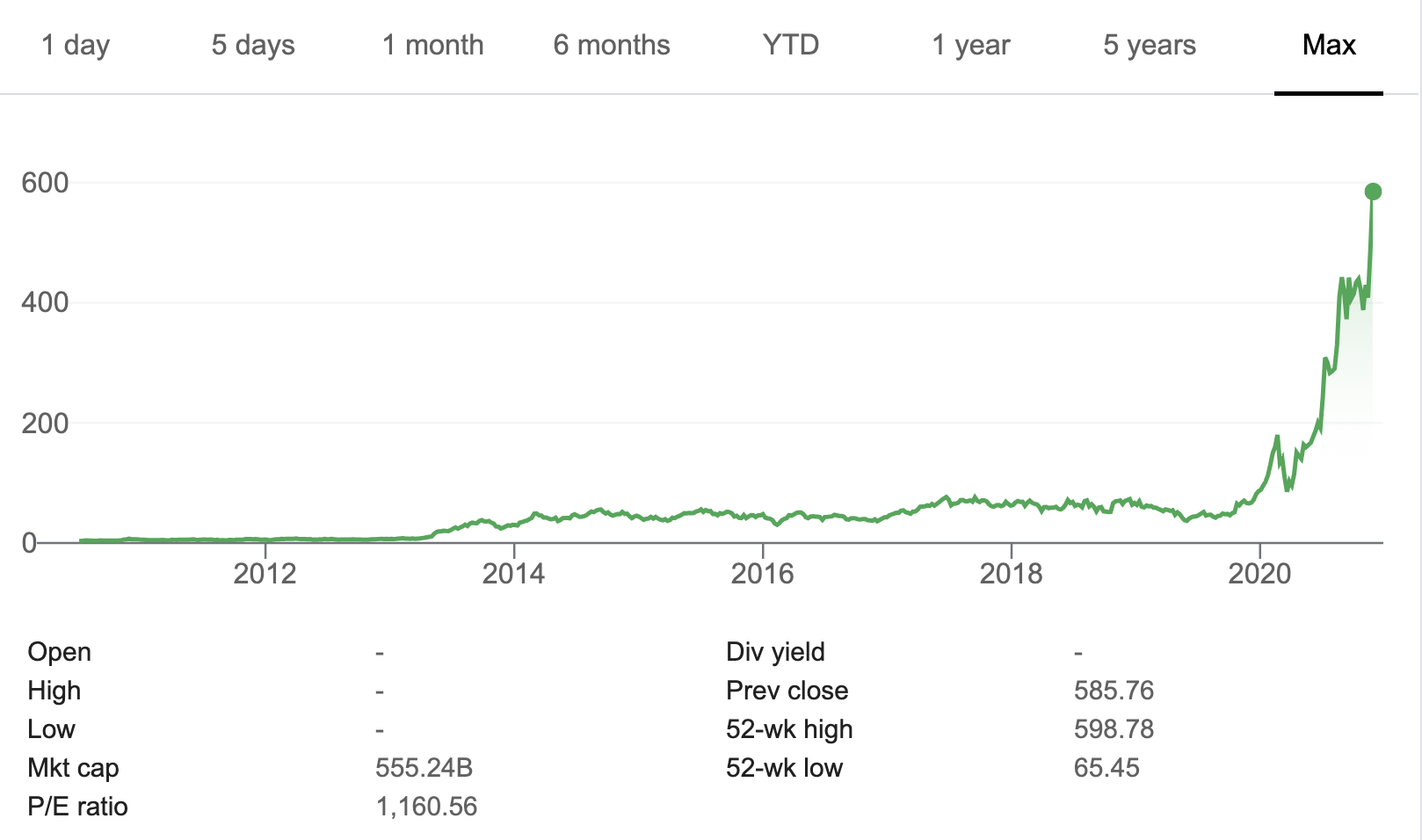Tesla’s P/E Ratio Surpasses 1,100 Trustnodes