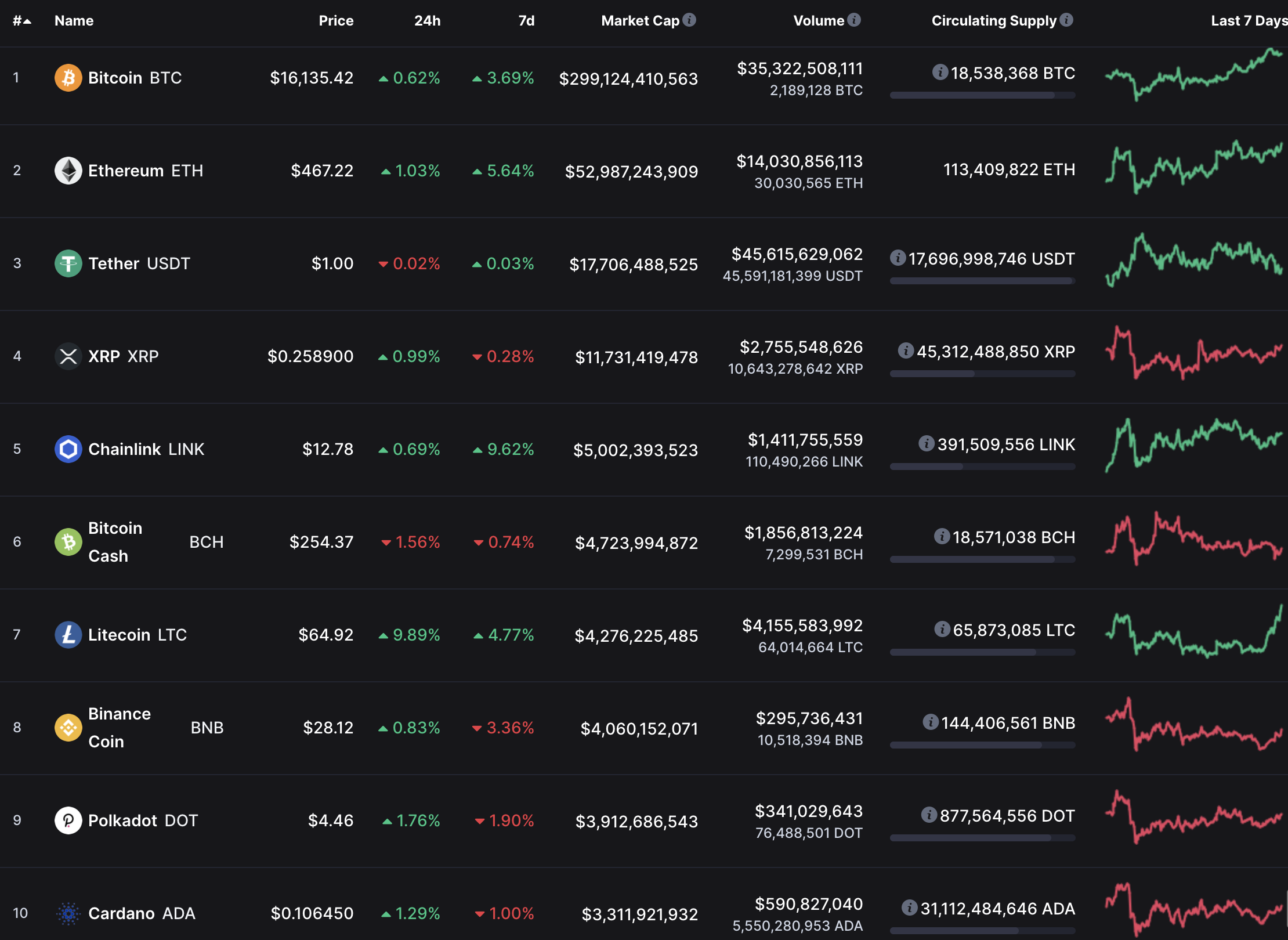 best cryptos for november