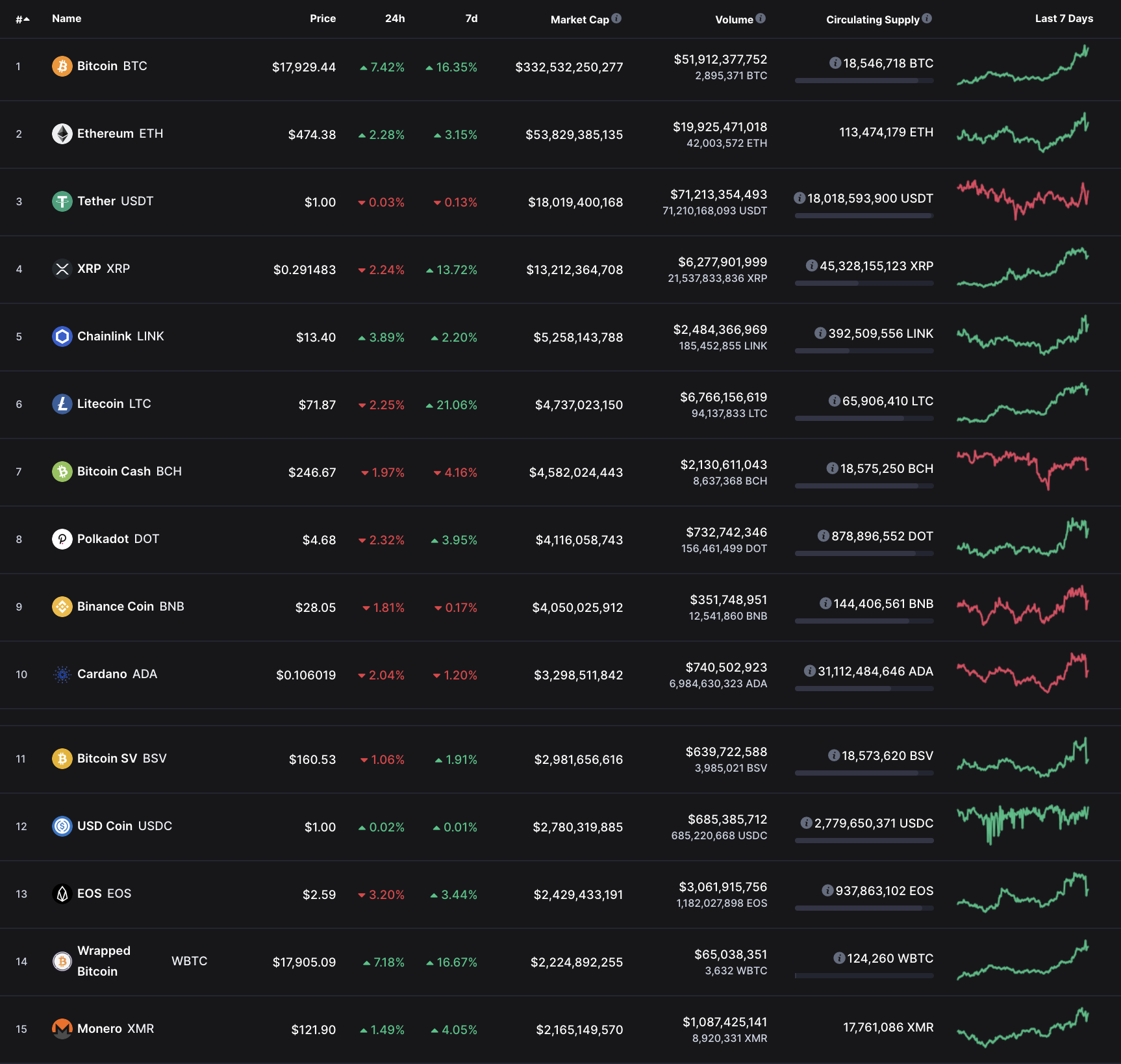 Top cryptos, Nov 2020