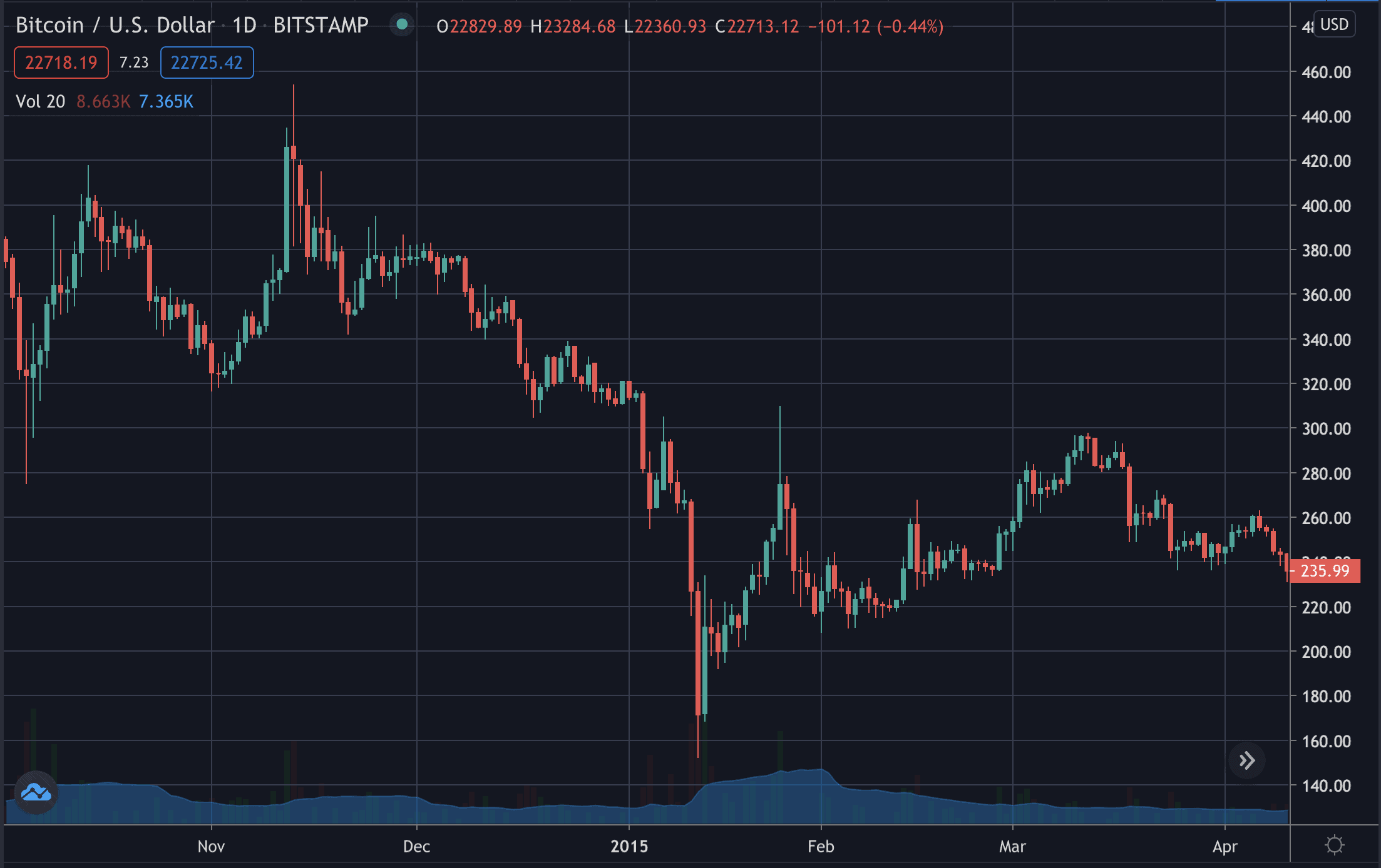 Bitcoin oso ballena
