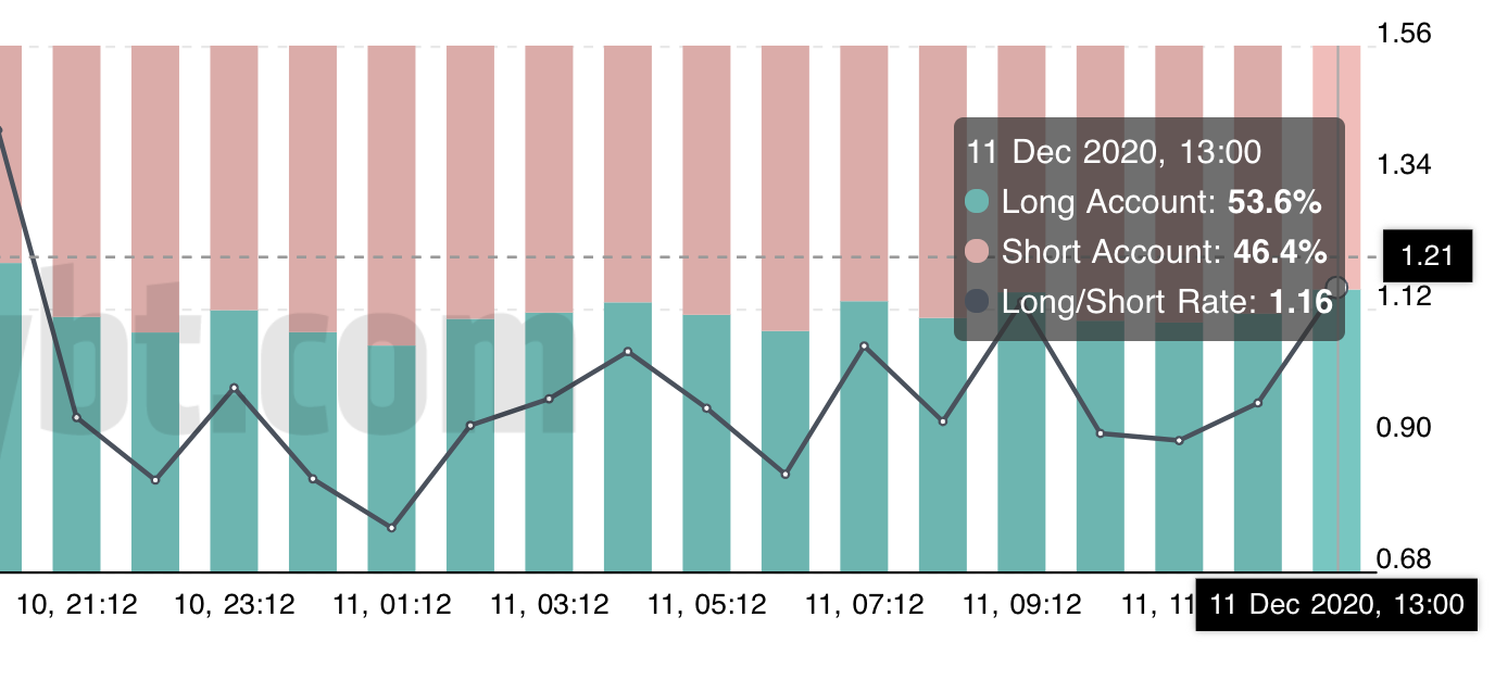 Bitcoin Bitmex longs and shorts, Dec 2020