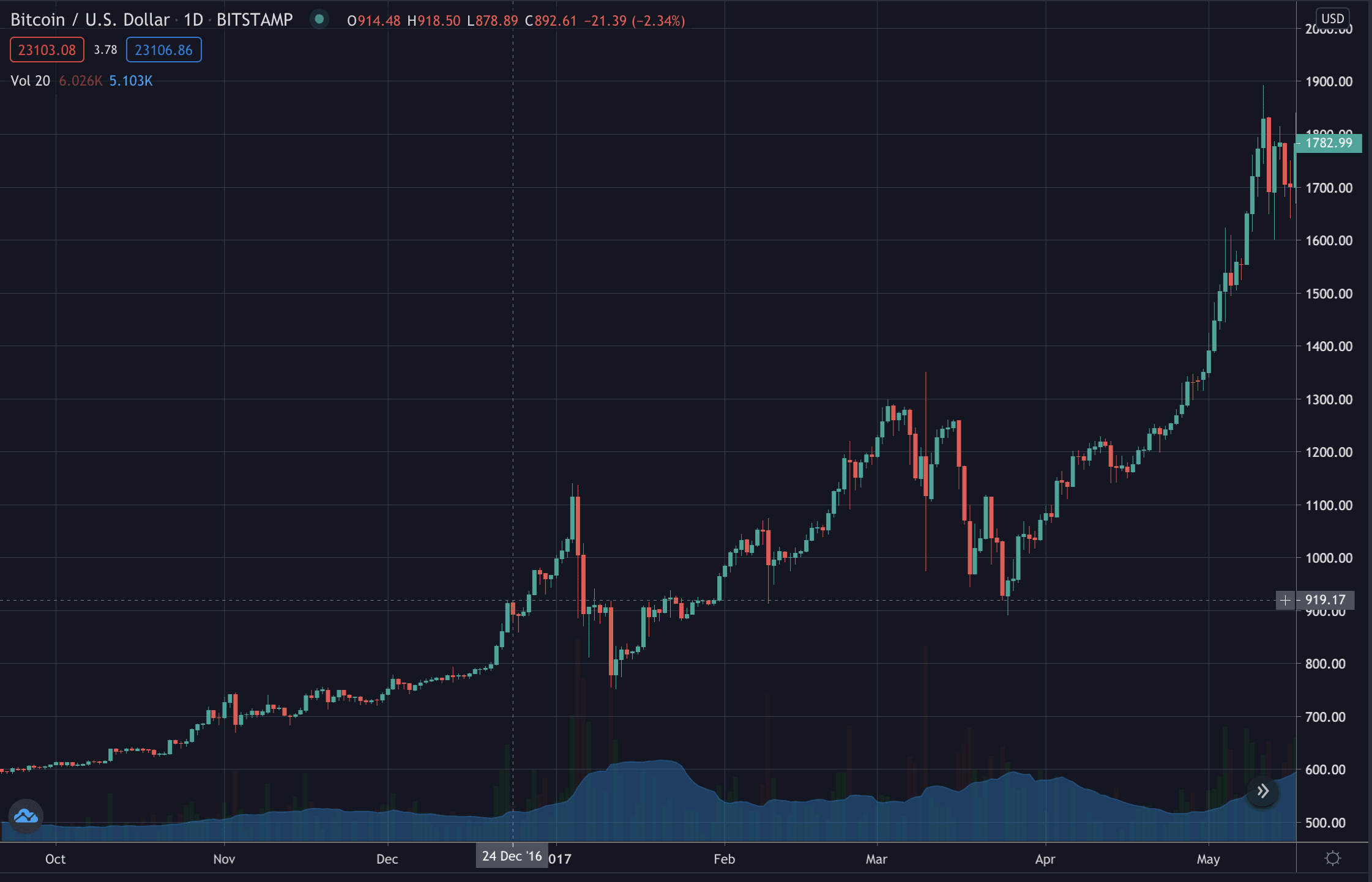 Bitcoin Christmas 2016
