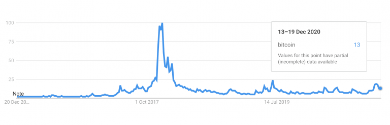 Bitcoin google searches in USA, Dec 2020