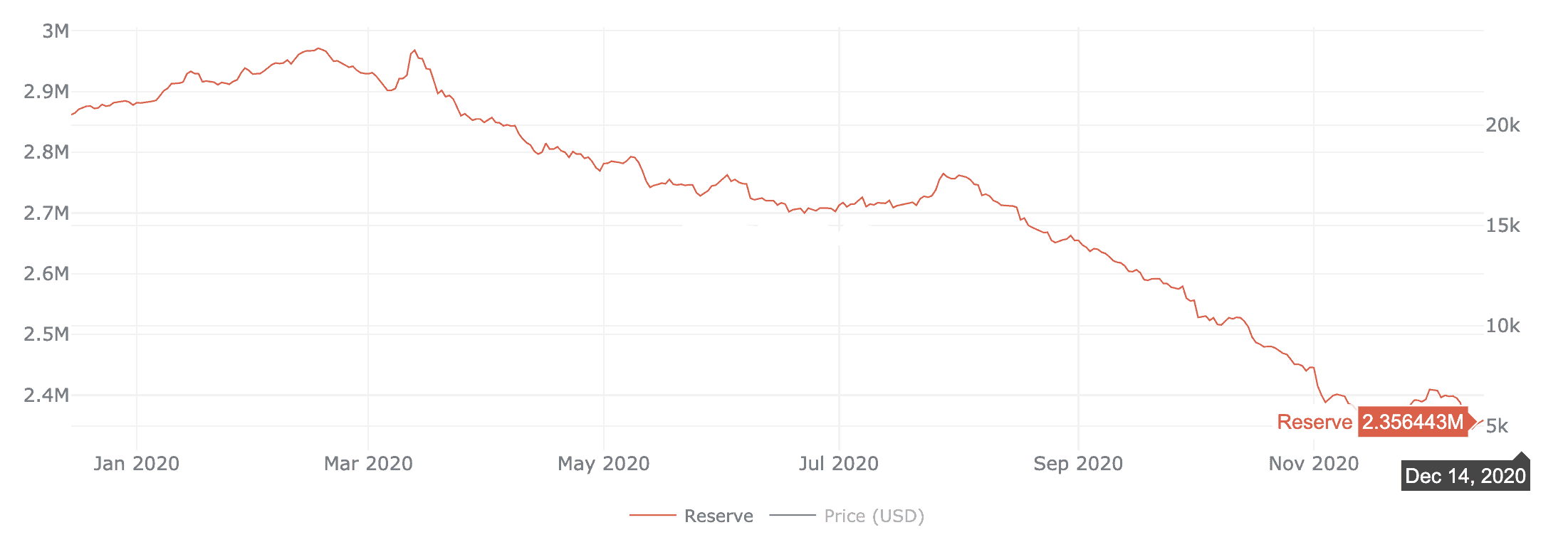 Bitcoin supply on exchanges, Dec 2020