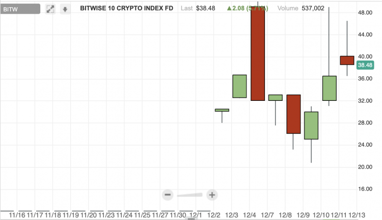 Bitwise crypto index first days of trading, Dec 2020
