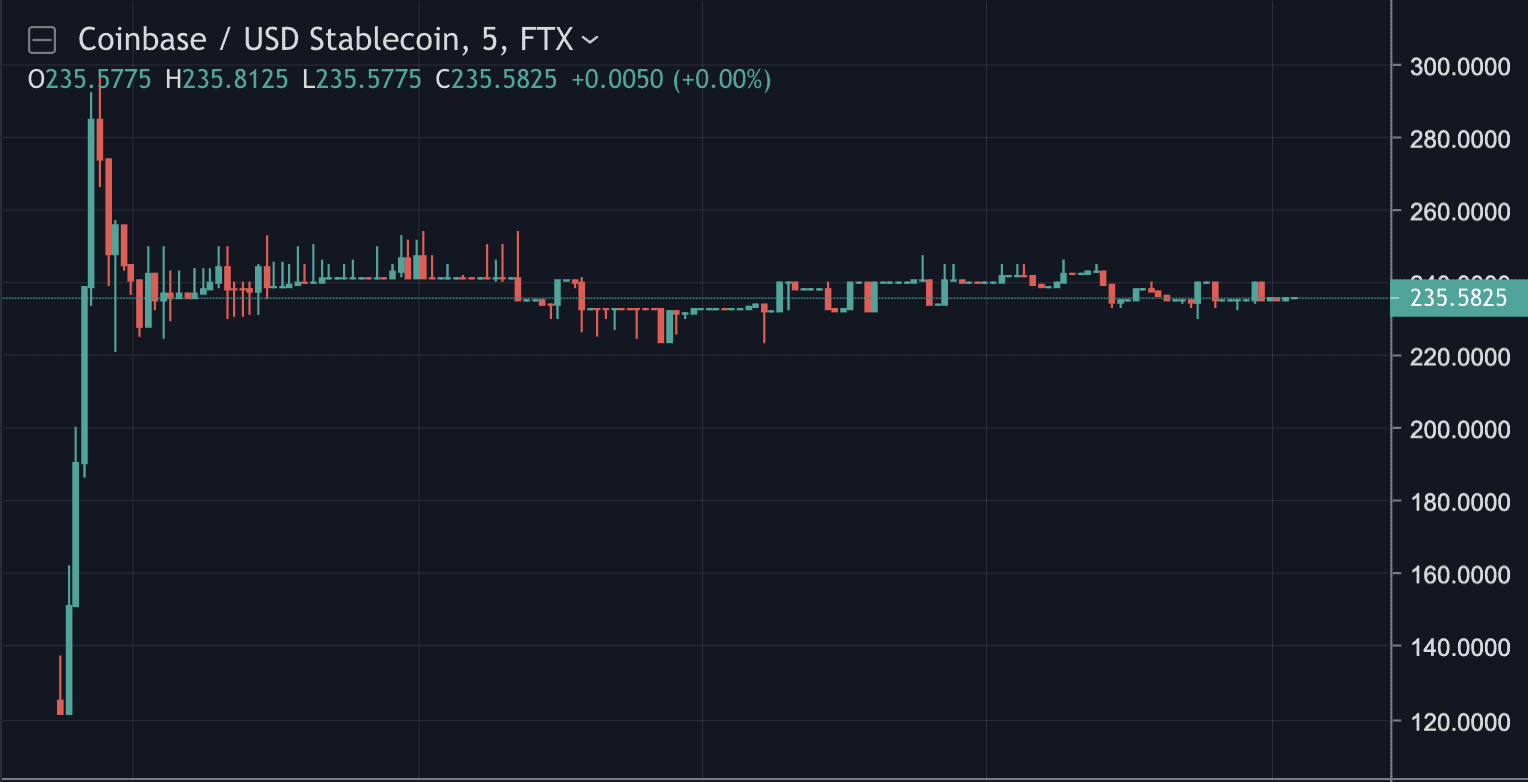 Coinbase's Pre-IPO futures price on FTX, Dec 2020