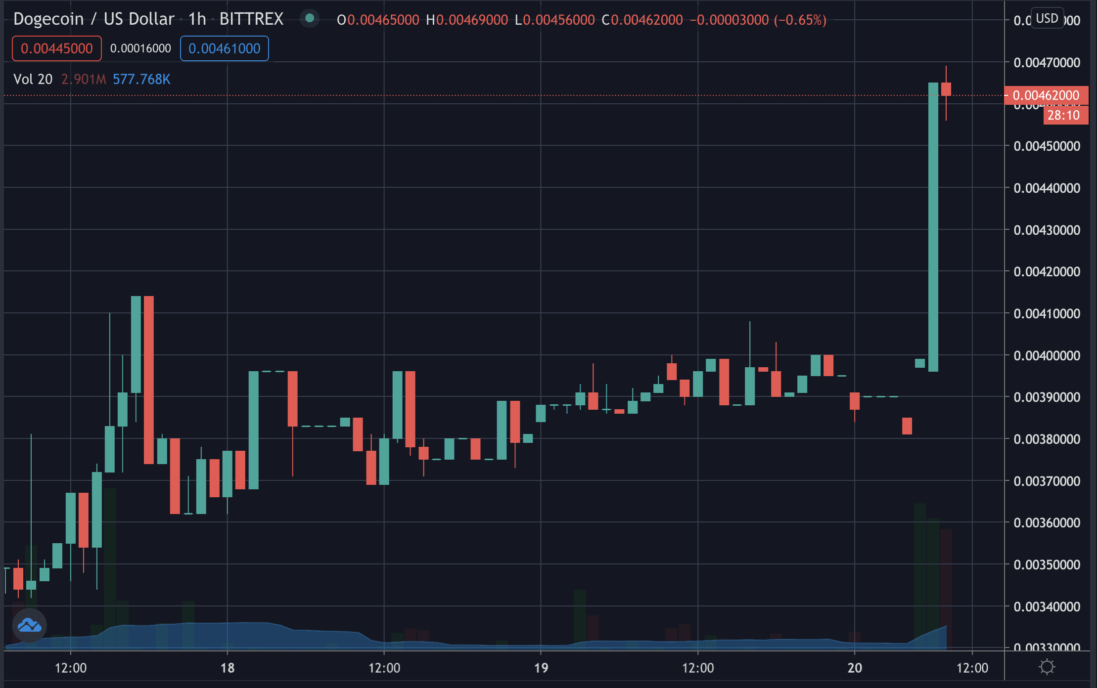 Doge Pumps On Elon Musk Trustnodes