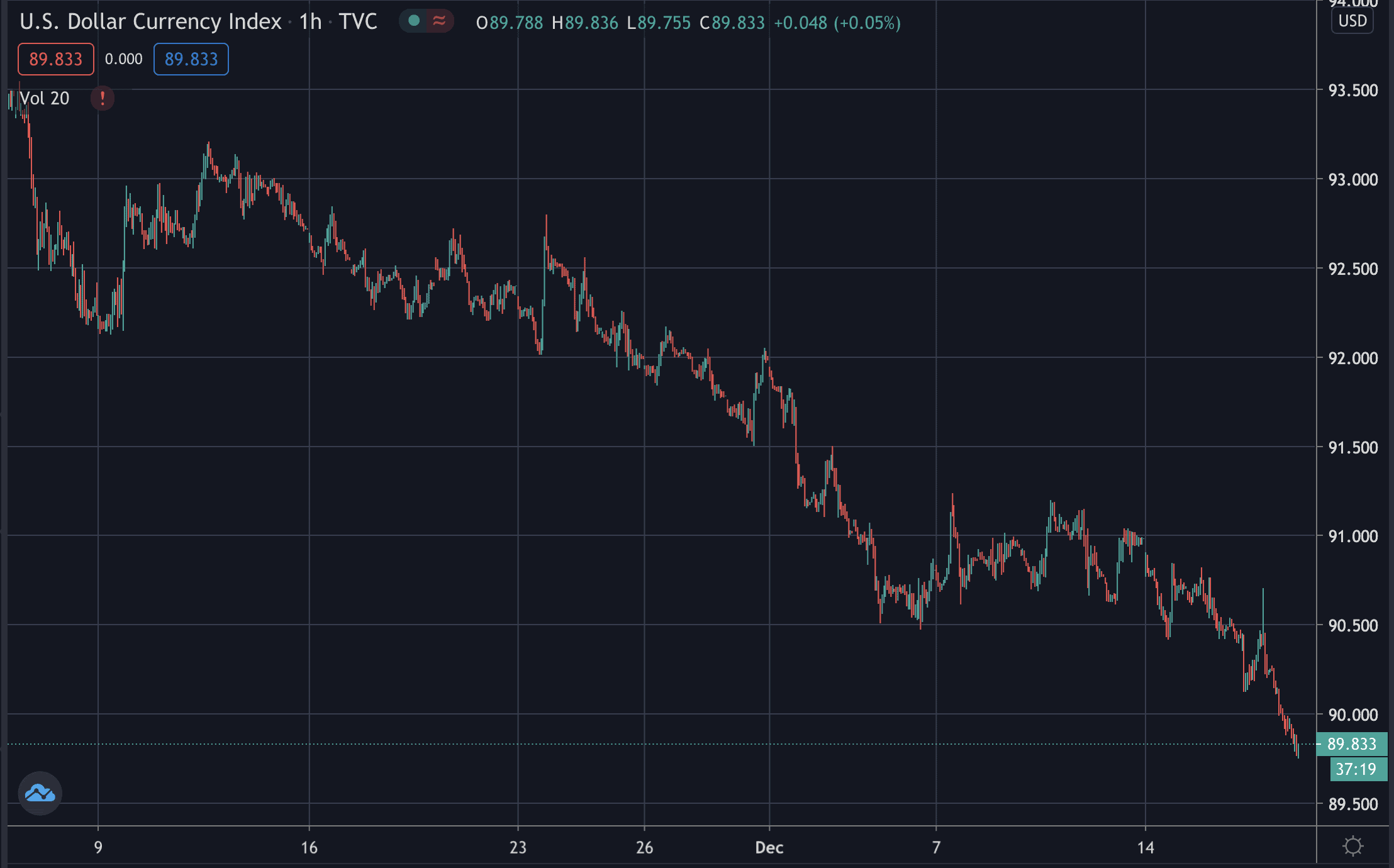 Dollar strength index on hourly candles, Dec 2020