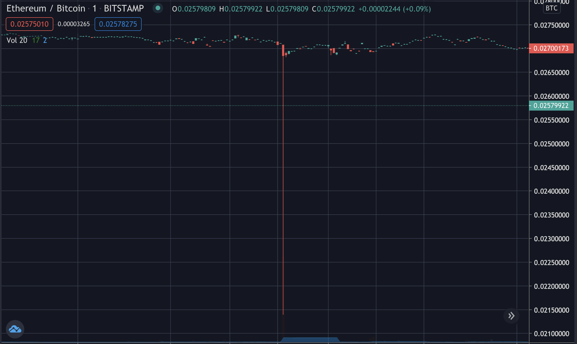 Ethereum ratio flash crashes, Dec 2020