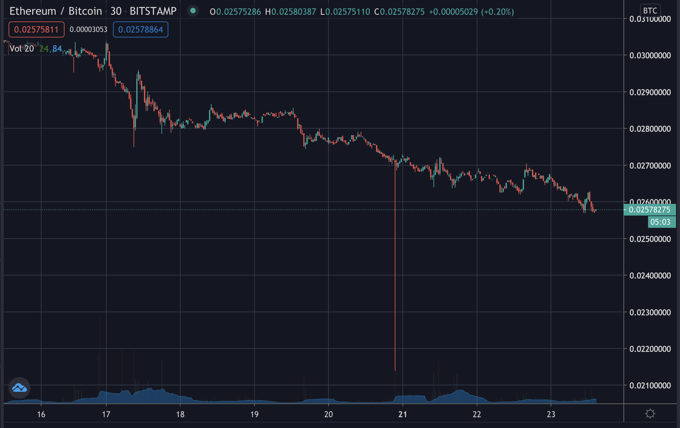 Ethereum S Ratio Flash Crashes Trustnodes