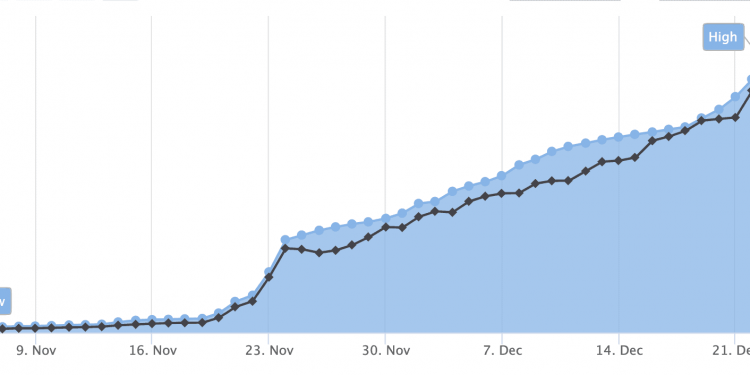 Ethereum 2.0 deposits surpass 2 million eth, Dec 2020