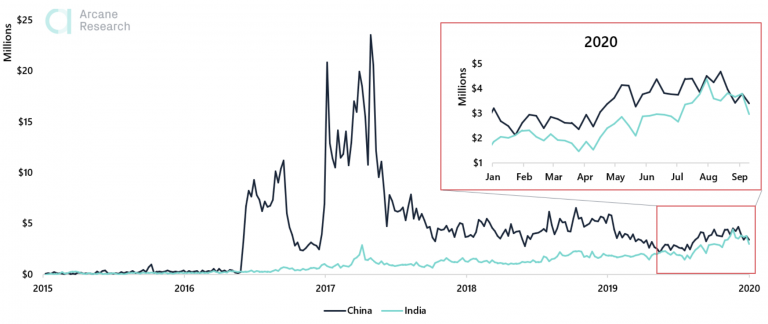 India surpasses China in P2P volumes as of October 2020