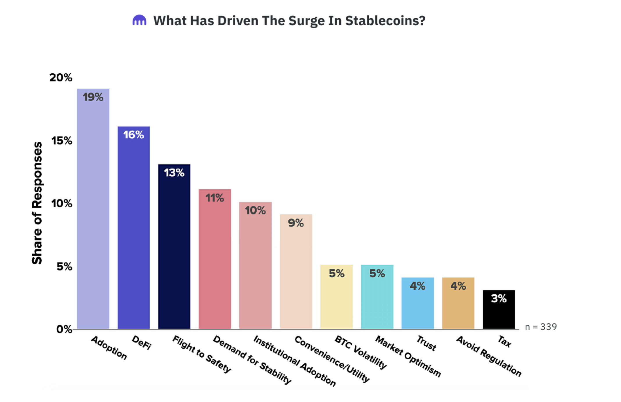 Stablecoin adoption Kraken survey, Dec 2020