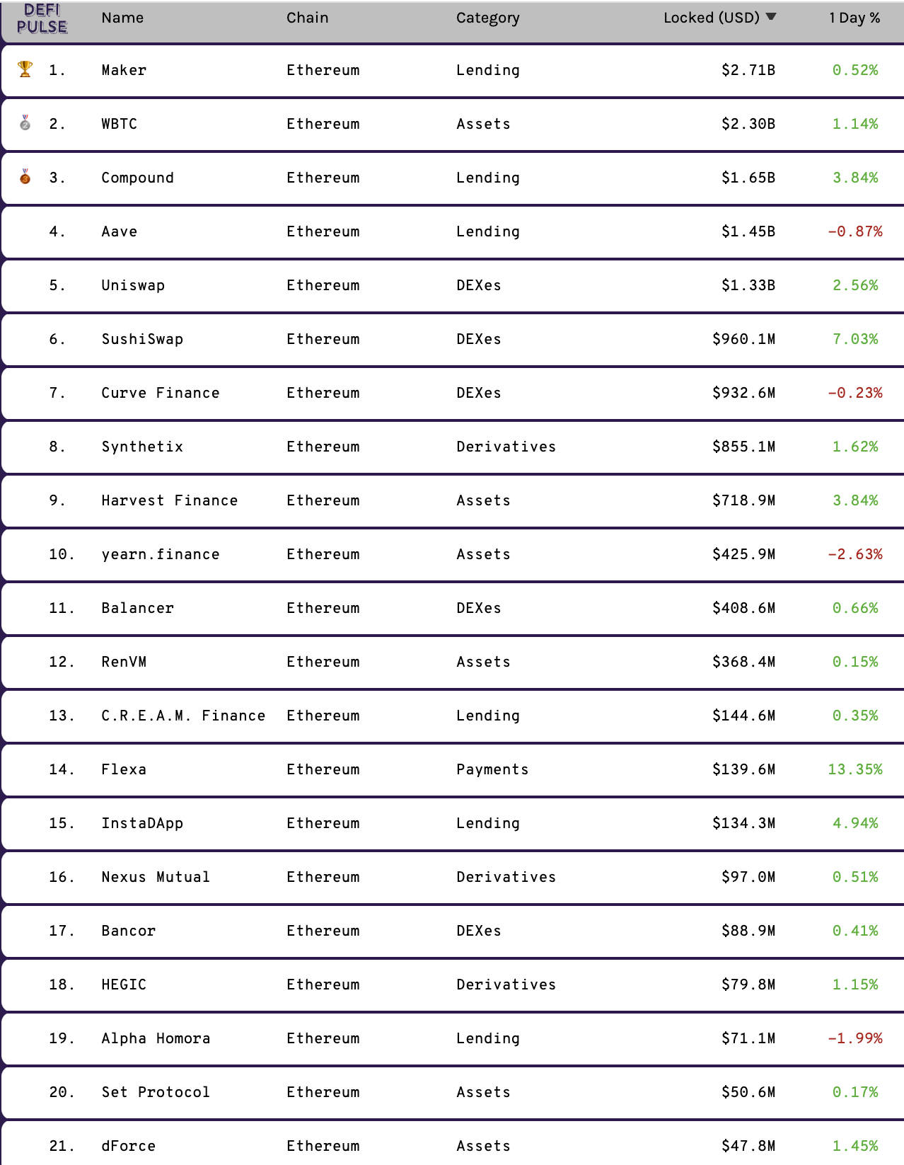 Top defi projects, December 2020