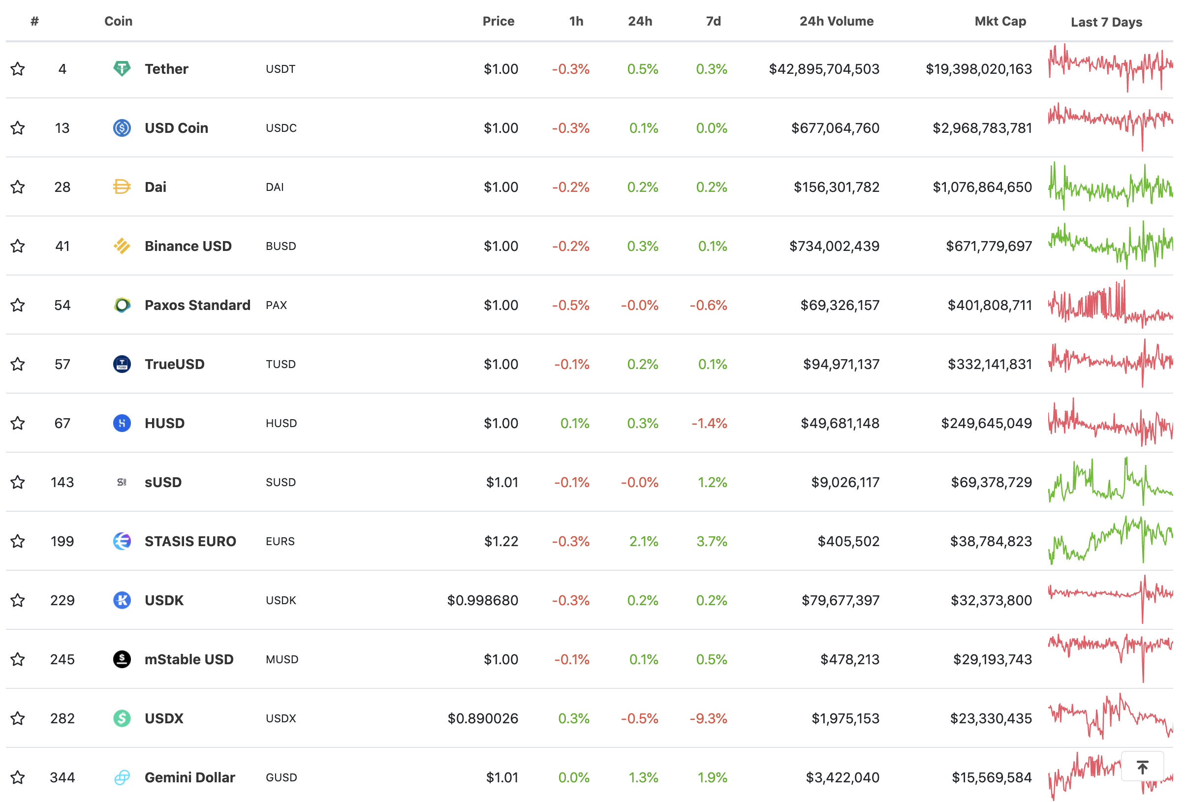 Top stablecoins by marketcap, Dec 2020