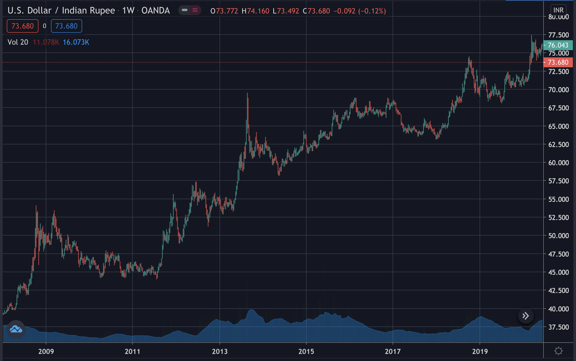 INR/USD, Dec 2020