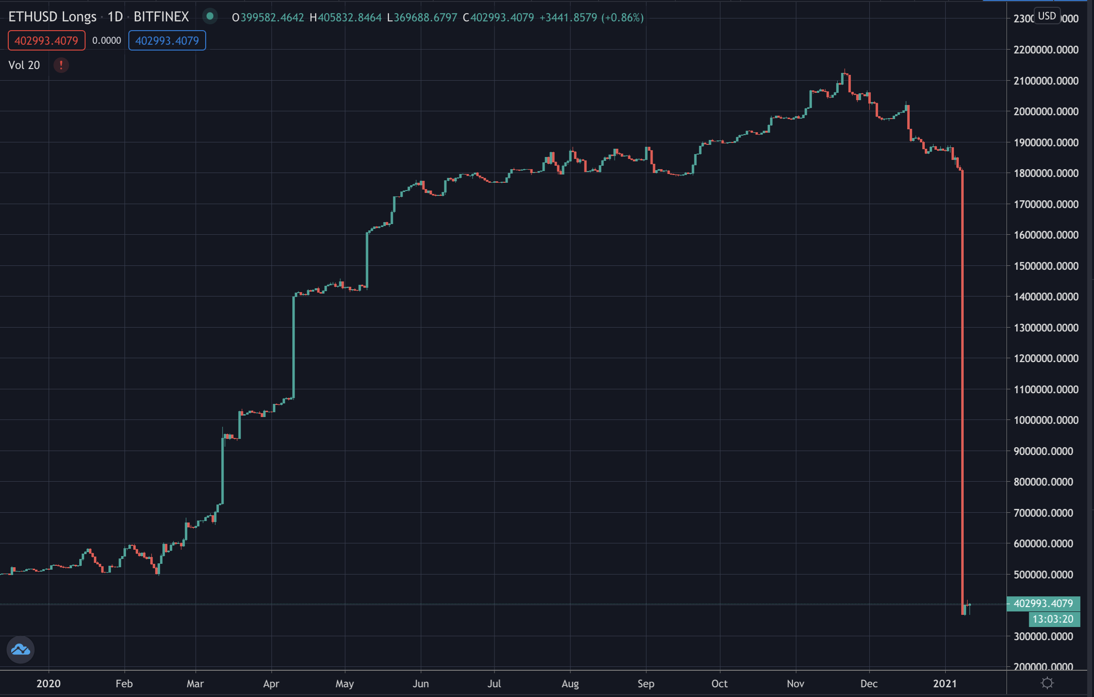 1.4 Million ETH Longs Close