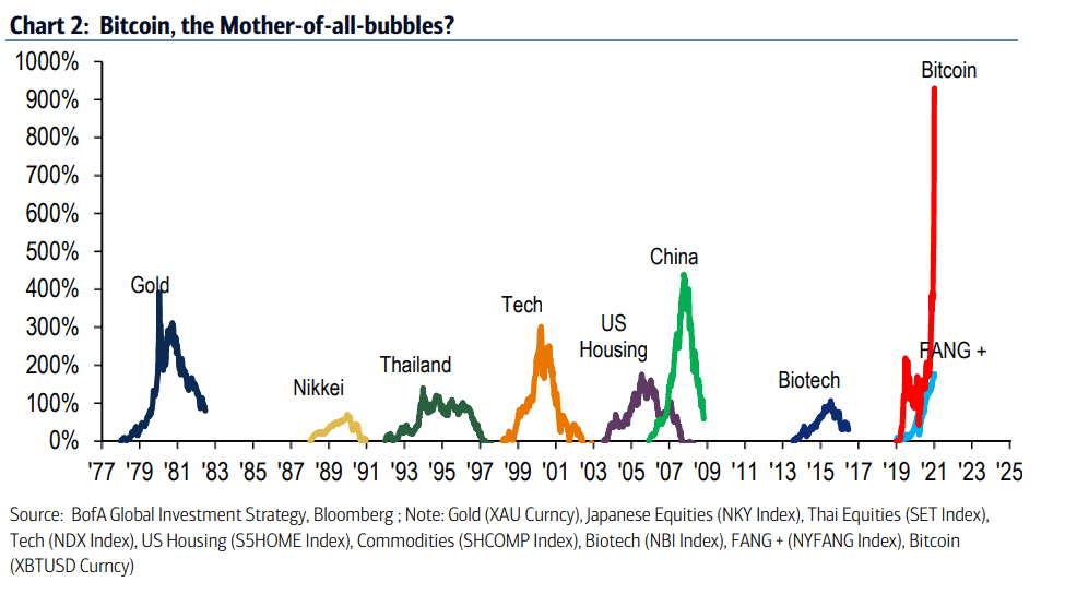 Bank of America Still in Denial, Calls Bitcoin a Bubble