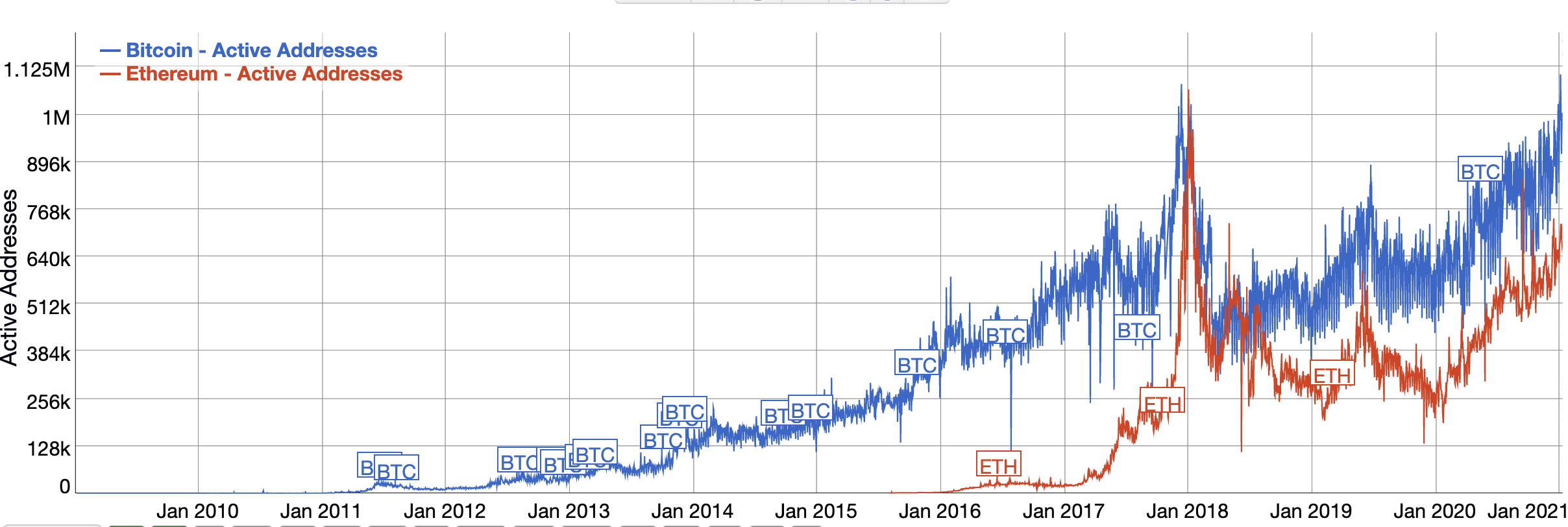 Bitcoin Active Addresses, Jan 2021