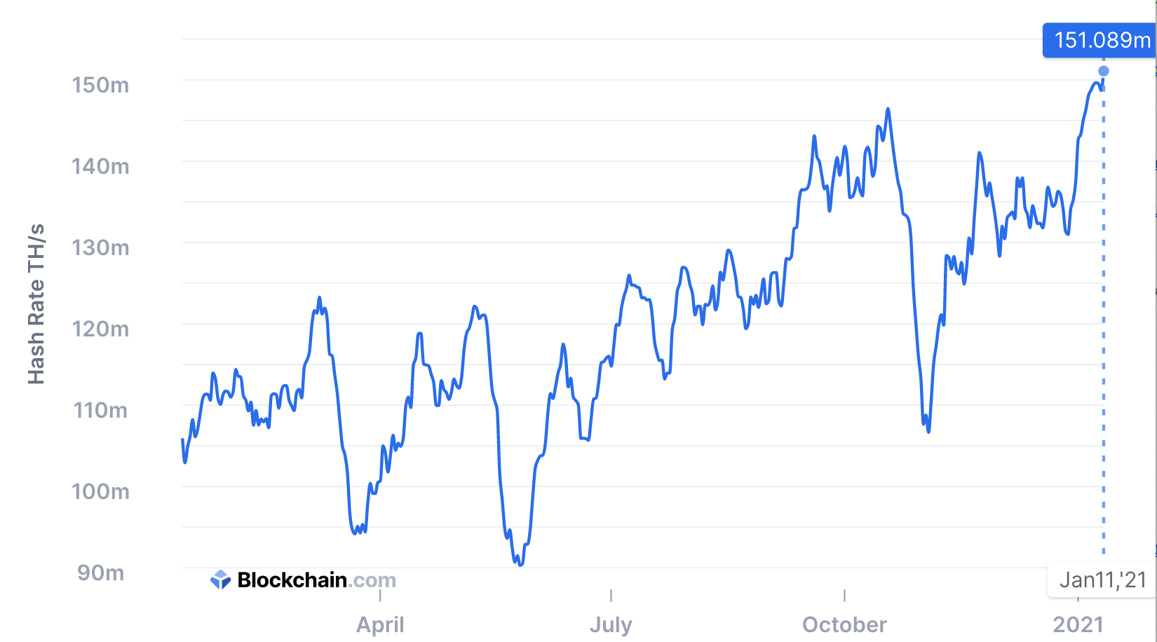 Bitcoin hashrate, Jan 2021