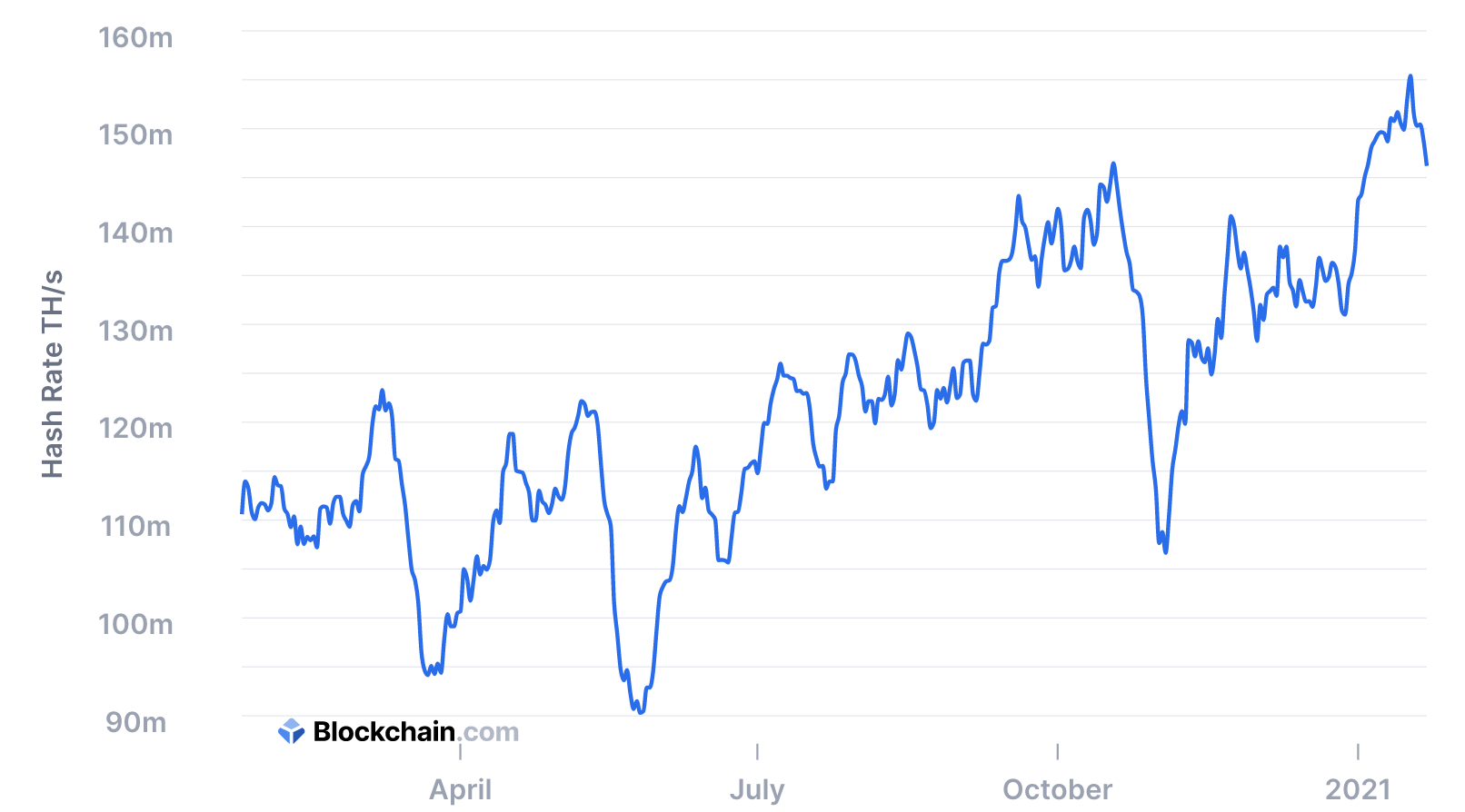 Bitcoin's hashrate, January 23 2021