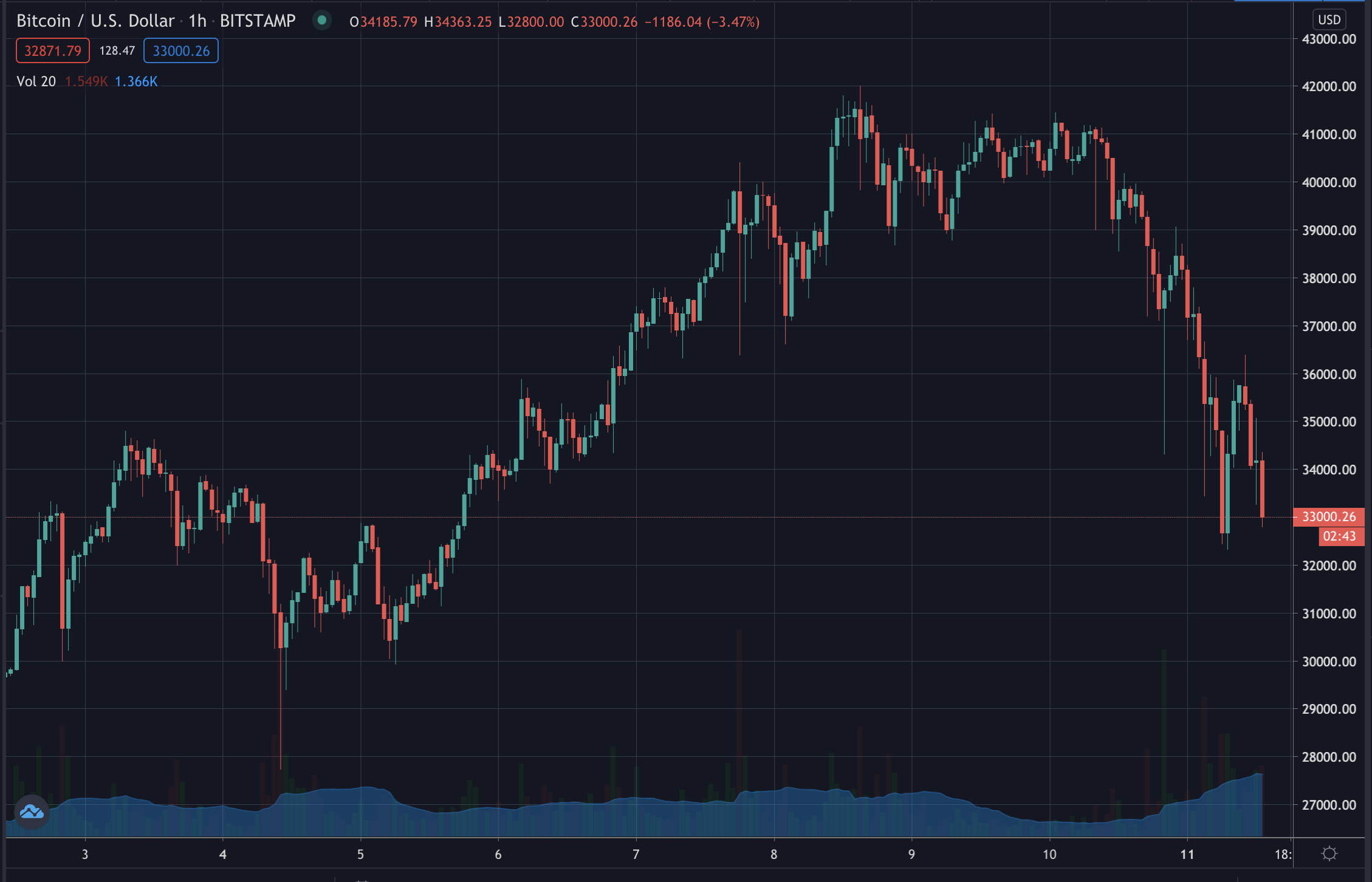 Bitcoin price, Jan 2021