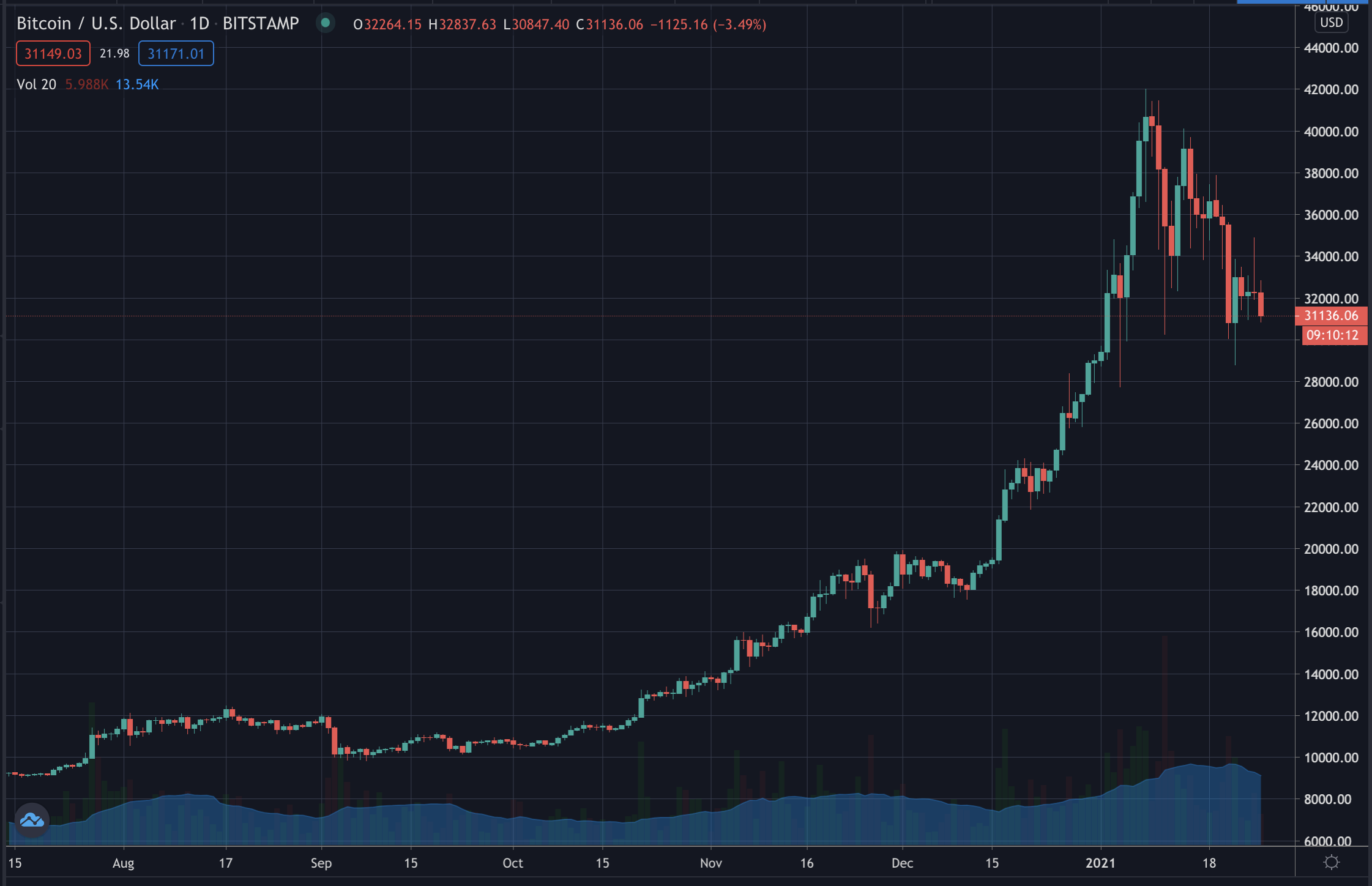 Bitcoin's price, Jan 2021