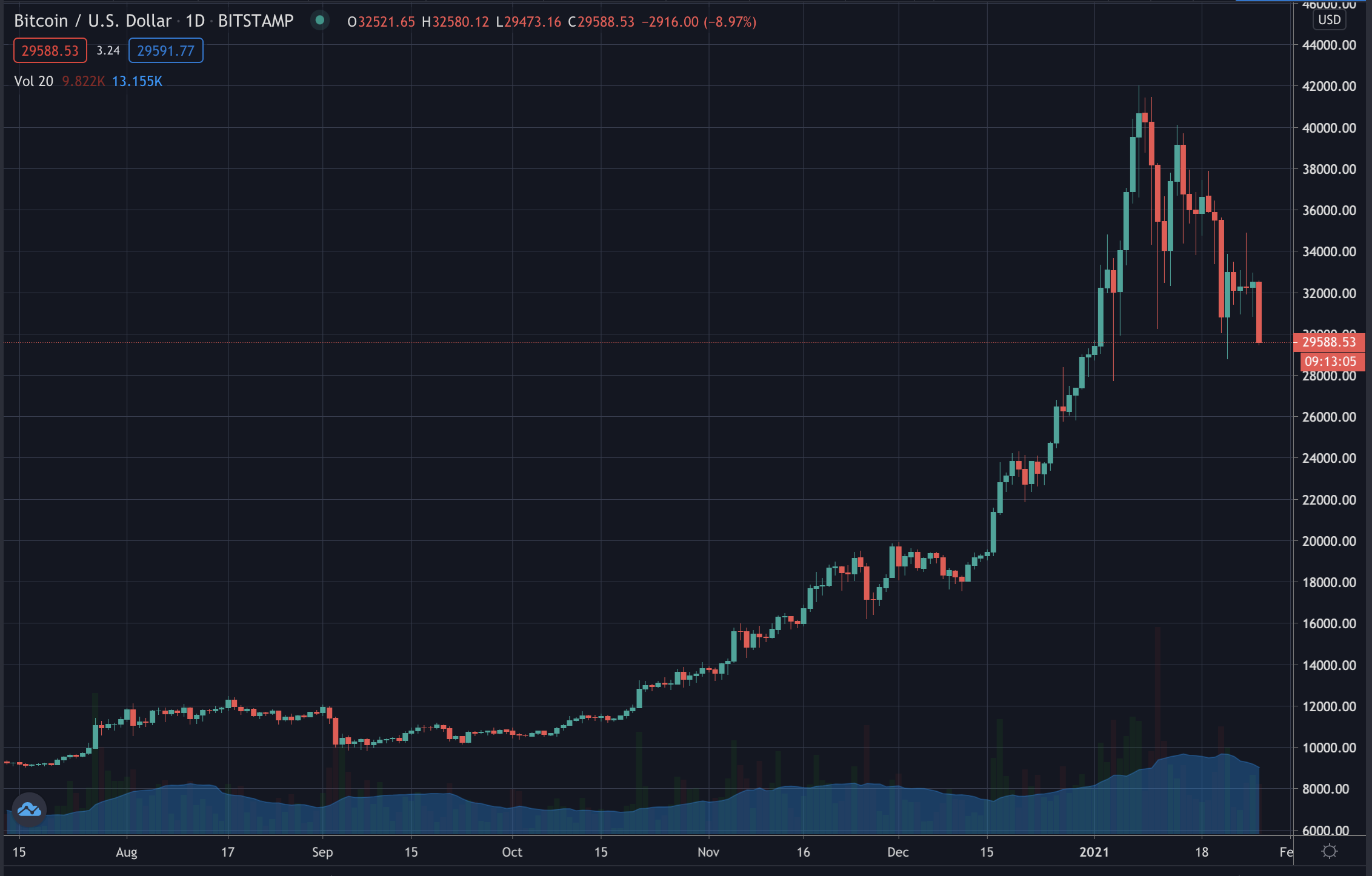 Bitcoin Falls Below $30,000