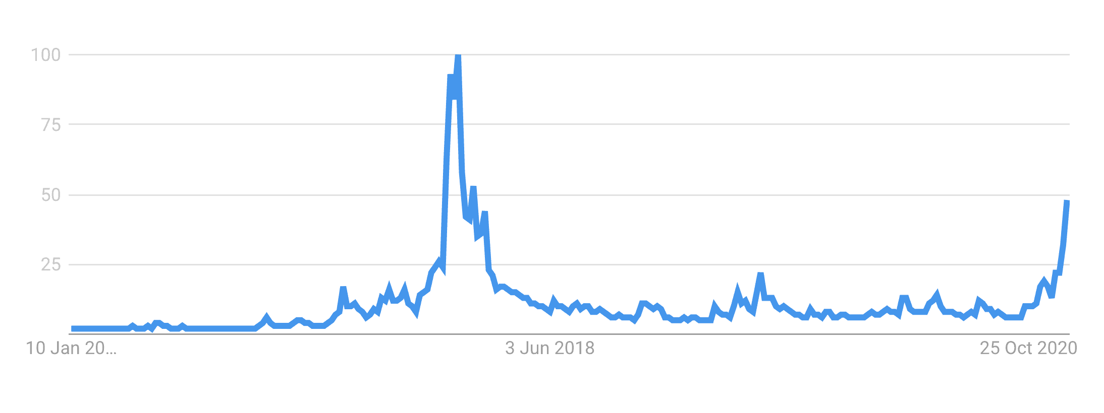 Bitcoin Searches Pick Up