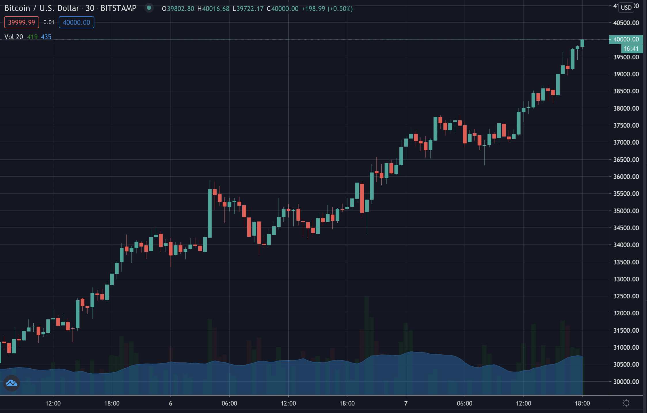 Bitcoin Takes $40,000
