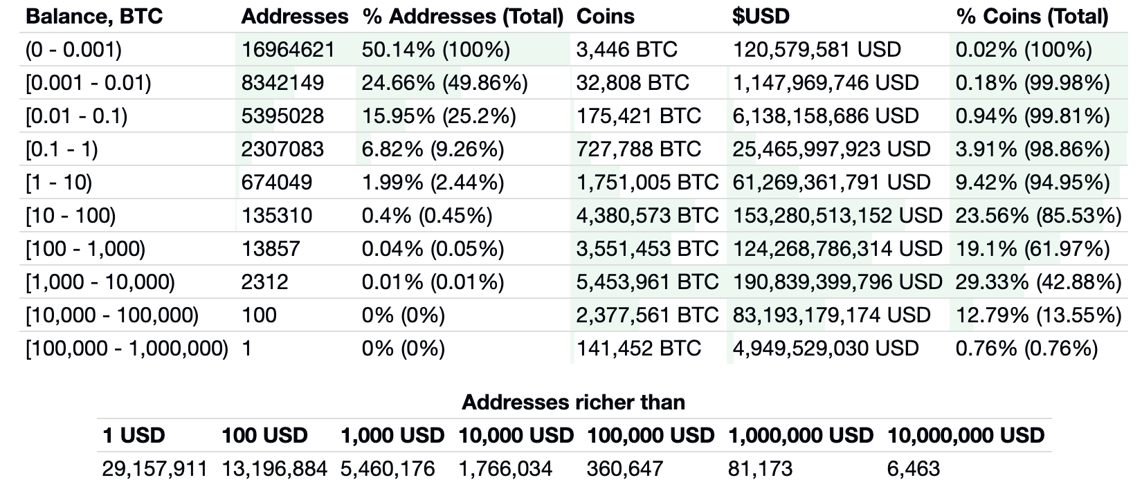 Bitcoin wealth distribution, January 2021