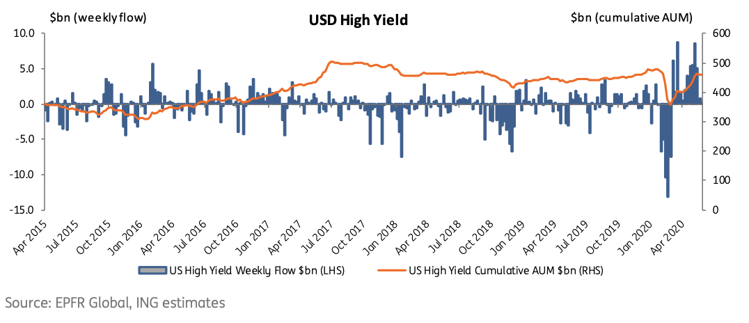 Bond inflows over the past five years.