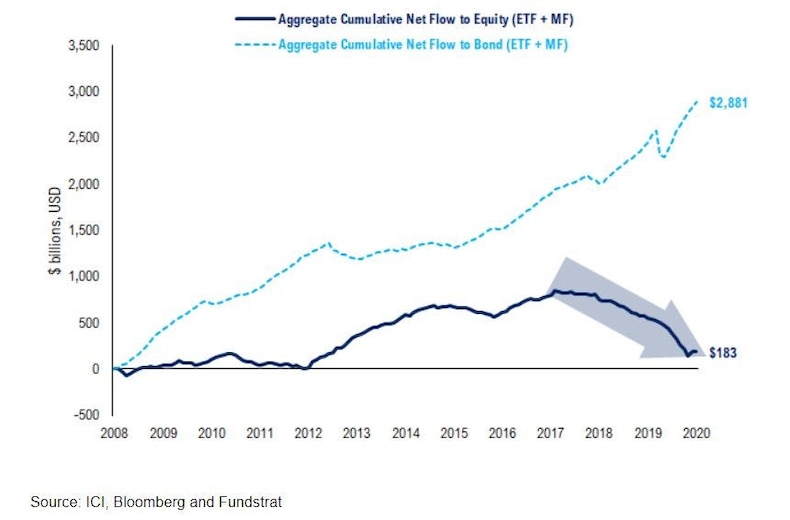$6 Trillion of Retail Money Expected to Flood Bitcoin and Stocks
