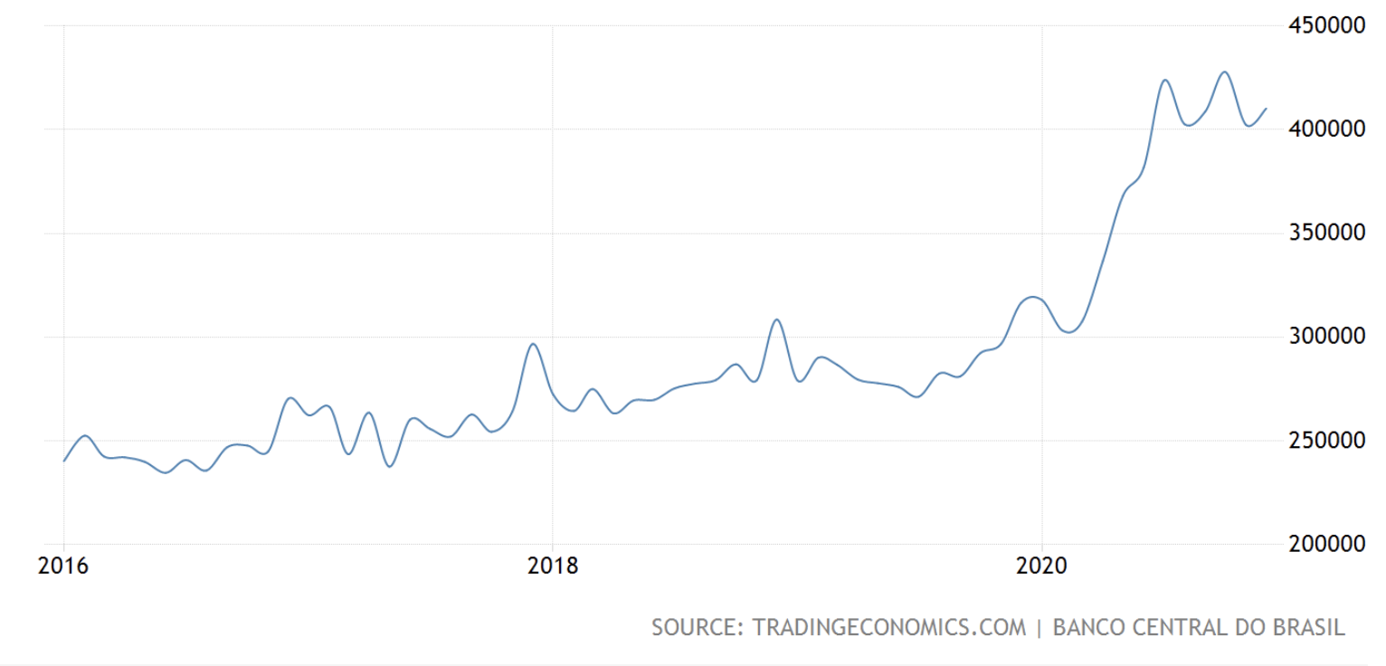 Brazil M0 money supply, Jan 2021
