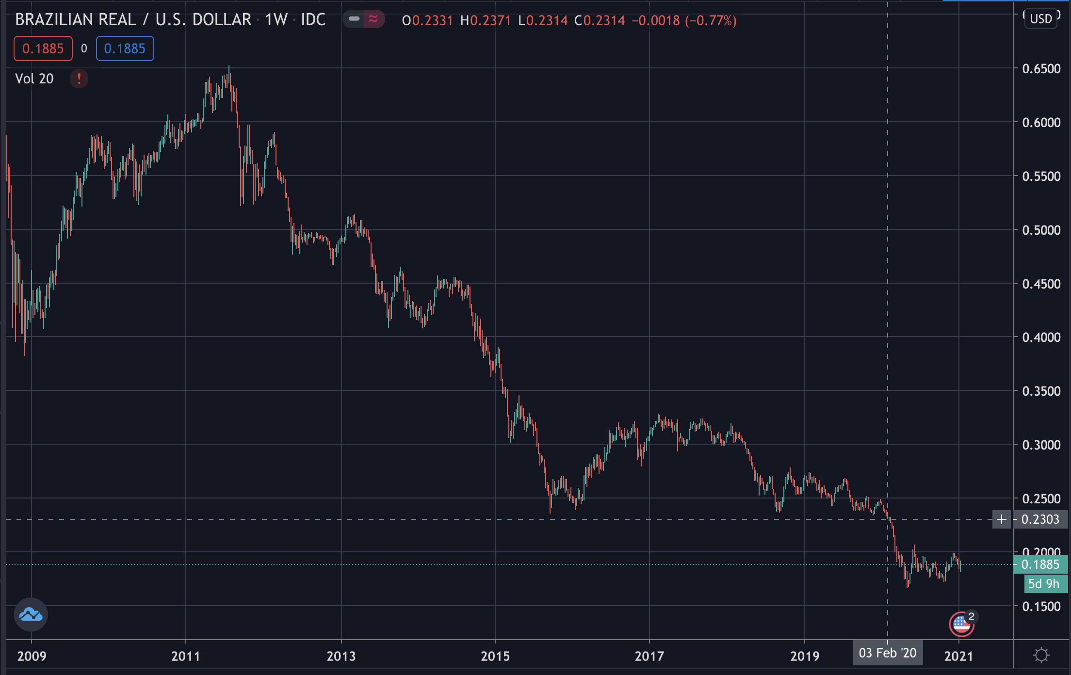 Brazilian Real / US Dollar, Jan 2021