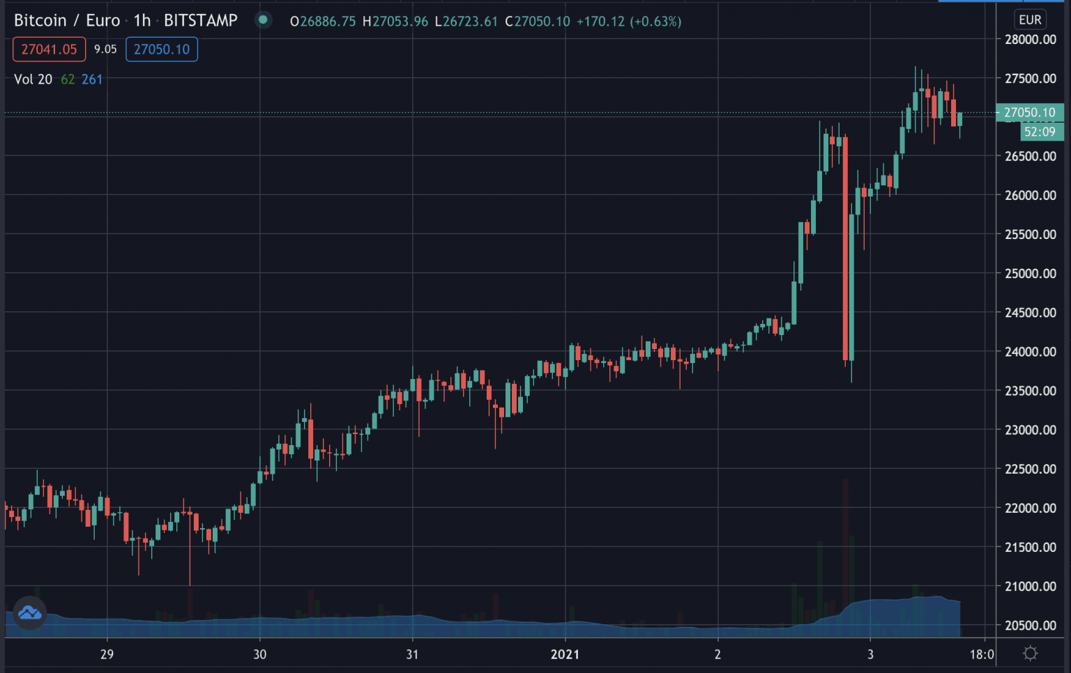 0.0039 btc to eur