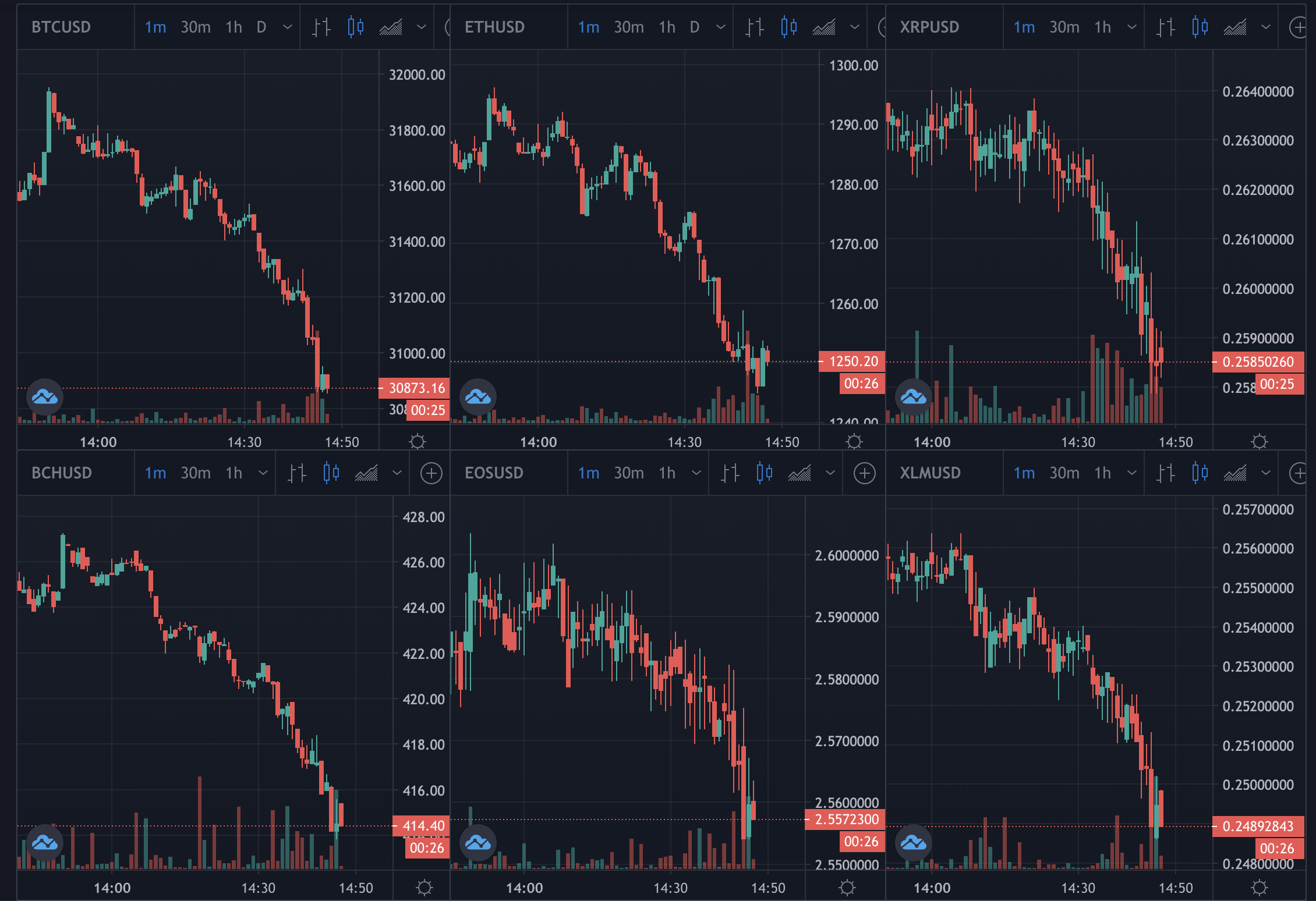 Bitcoin Falls 15%