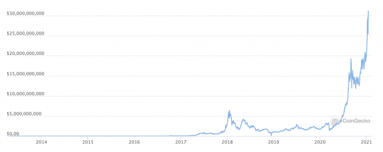Defi market reaches new highs, Jan 2021