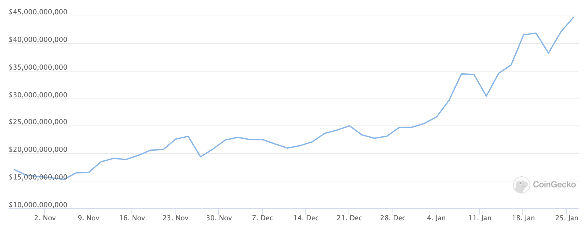Defi Nears 30% of Ethereum’s Market Cap