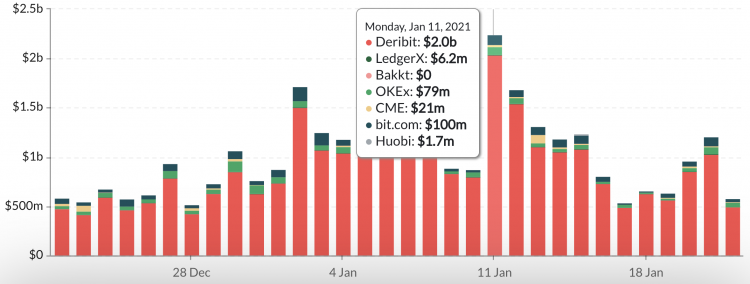 Deribit bitcoin options volumes, Jan 2021