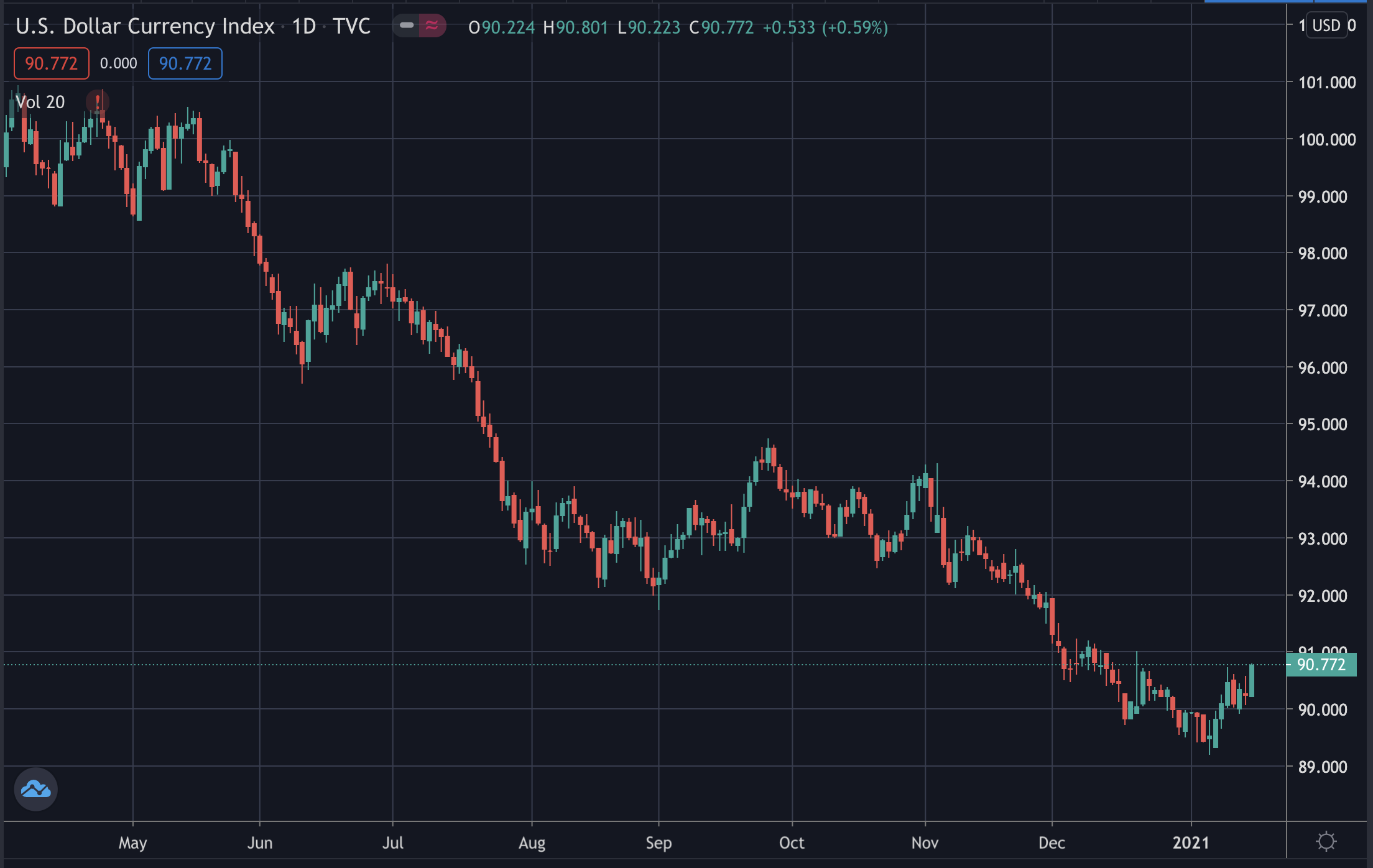 Dollar index, Jan 2021