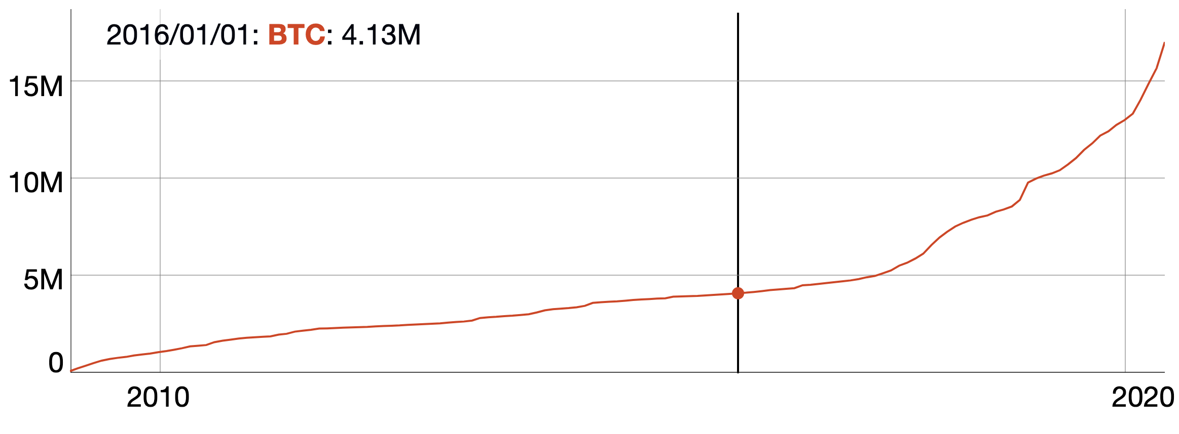 Dormant bitcoin, January 2021