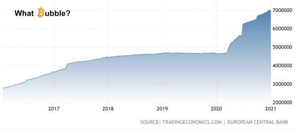 ECB’s Balance Sheet Hits €7 Trillion