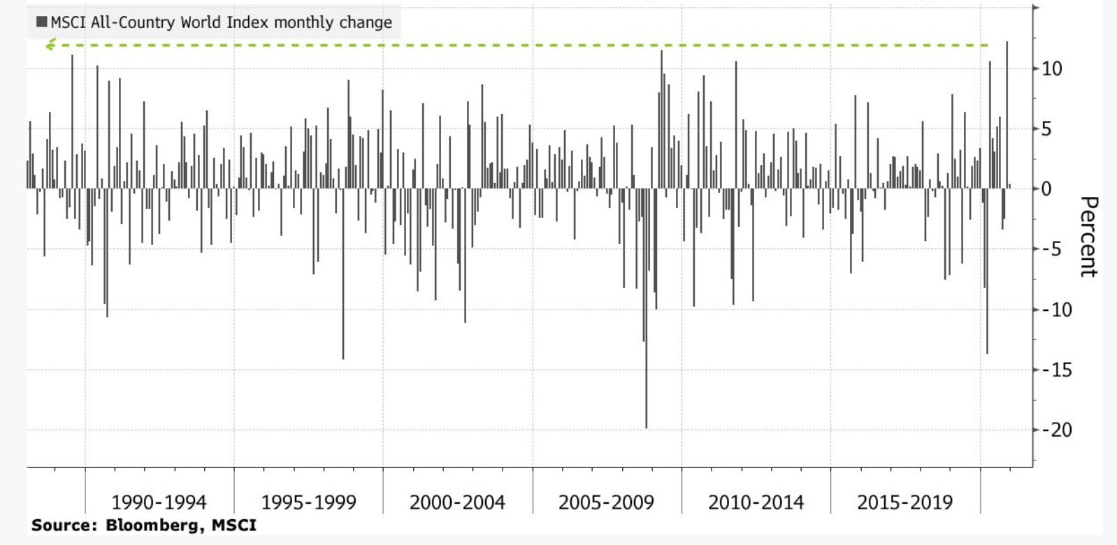 Equity inflows since 90s