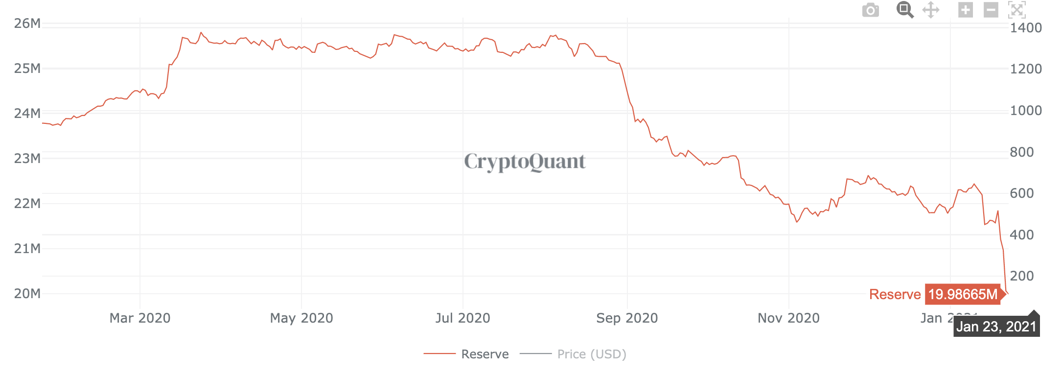 Купить криптовалюту в сбербанке. Курс биткоина на декабрь 2021. Курс биткоина неделю назад. Цена биткоина 21 января 2021 год. Выпуск монет биткоина график 21 миллион.