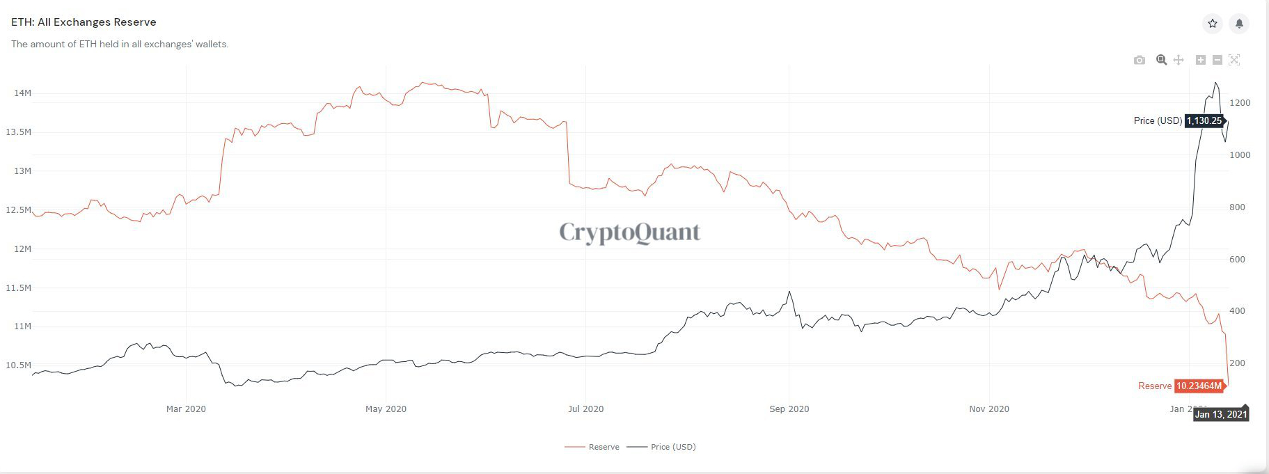 ETH on exchanges, Jan 2021