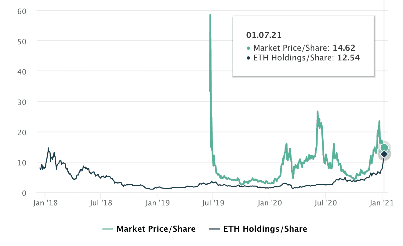 ETHE Reaches $4 Billion in Market Cap